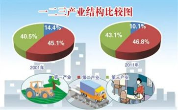 某产业调研报告5篇